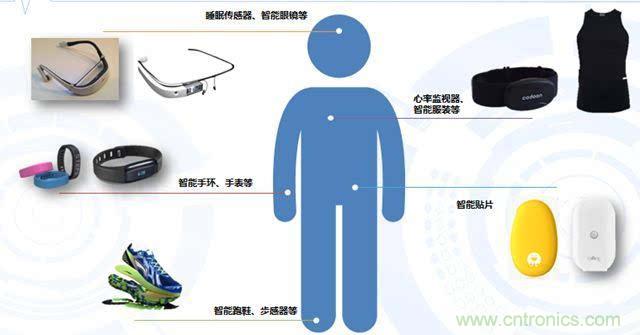 智能可穿戴设备医疗健康产业的发展趋势