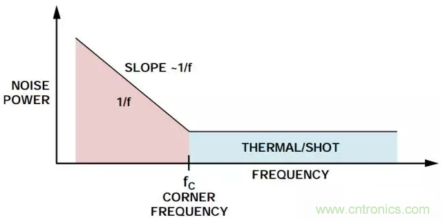 典型噪声功率与频率的关系