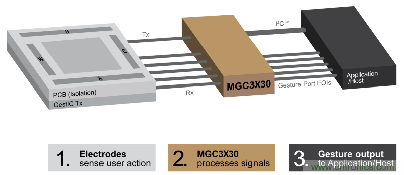 基于电场感应原理的3D手势识别技术，你会玩吗？