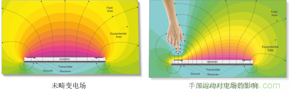 基于电场感应原理的3D手势识别技术，你会玩吗？