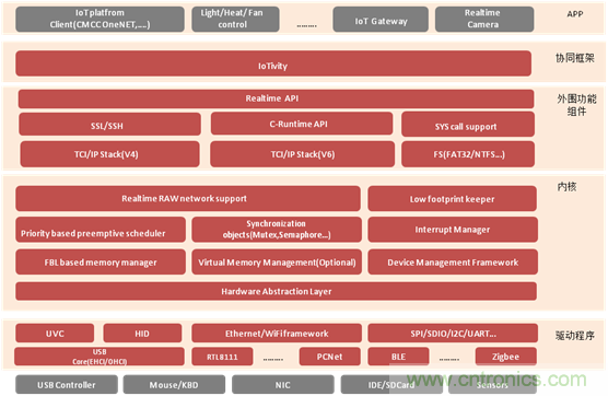 深入解析物联网操作系统(架构/功能/实例分析)