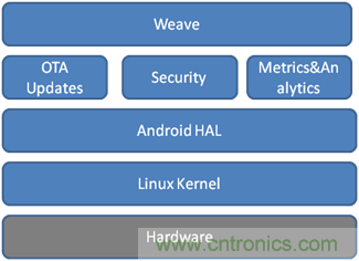 深入解析物联网操作系统(架构/功能/实例分析)