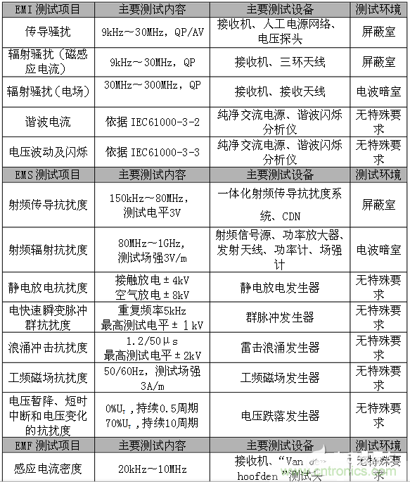2、EMC测试项目
