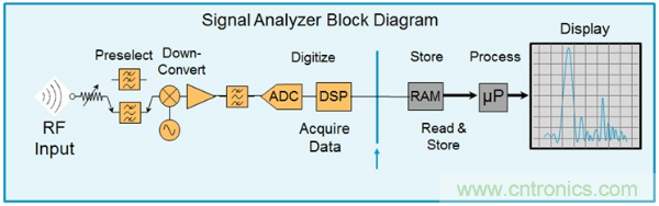 新技术将打破射频干扰难捕获的僵局