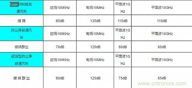 论静电屏蔽、静磁屏蔽和高频电磁场屏蔽的异同