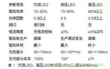 交流LED、高压LED和低压LED电源驱动参数对比
