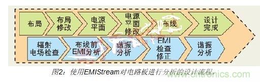 如何利用EMIStream来解决板级EMI问题？