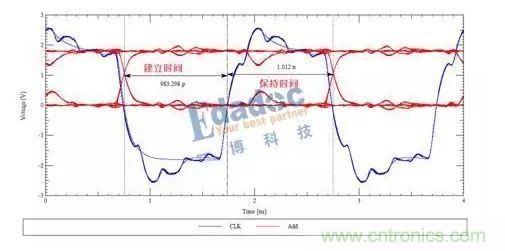 时钟信号与地址信号波形