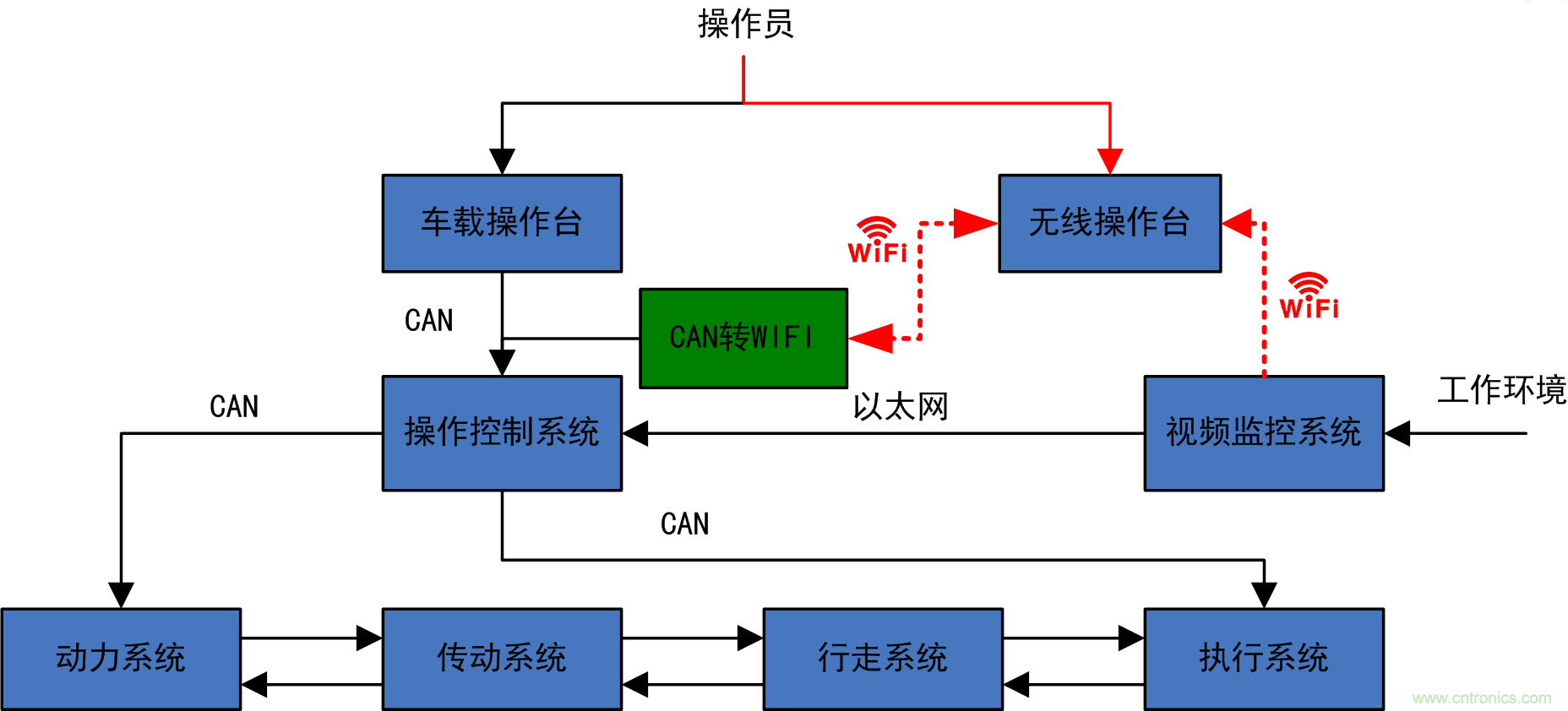 工程车辆无线?？乜焖偈迪址桨? width=