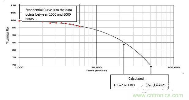 LED灯具寿命的因子