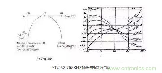 【导读】目前在电子产品日新月异的今天，成本问题肯定是生产商考虑的重要因素，同样对晶振的运用也会考虑到成本因素，那有啥好的办法来帮忙解决令人头疼的晶振匹配和温度漂移呢？  目前在电子产品日新月异的今天，成本问题肯定是生产商考虑的重要因素，同样对晶振的运用也会考虑到成本因素，因此工程师在设计电路时，因有源晶体振荡器(俗称钟振)比普通无源谐振器价格高出5~10倍，从而更多地选择使用无源的晶体运用到电路中;只有在一些高端产品如工控类、高速通信类产品才比较青睐使用有源晶振，因此就产生了以上常见的问题。  　　究其原因，无源晶振的使用效果不仅取决于晶振本身的指标，还与振荡电路的设计匹配关联性极大，也常常出现匹配不理想的状况。有源晶振是直接将晶体与钟振IC"捆 绑"封装调试后，提供给用户，避免了客户端因晶体负载匹配不当，造成电路频率漂移的麻烦，下面来浅谈有源晶振(钟振)是如何做到避免以上不良的。  　　石英晶体俗称水晶，成分为二氧化硅，具有"压电效应"和极高的品质因数，被应用于各种振荡电路，其频率稳定度一般可以达到10-6~10-8数量级，甚至更高。然而其频率精度受到石英晶体自身所固有的两个特性影响：频率牵引量(TS)和温漂。频率牵引量是描述石英晶体频率精度随着负载电容变化而变化的物理量，单位为PPM/PF.温漂是描述晶体频率精度随着温度的变化而变化的物理量，为石英晶体所固有的特性，其频率温度曲线与石英晶片的切型和切角有关。从用户使用角度讲，用户没法改变晶片的切角切型，却很容易改变振荡回流的负载，也正因此原因，客户在使用晶体谐振器时，容易出现因负载不匹配造成的频率漂移现象。  　　钟振之所具有高精度和高稳定度，原因在于钟振内部使用了专业振荡IC,已经在未对钟振封装前，通过对水晶片上的电极喷银或者刻蚀等方式改变晶片厚度对晶体频率进行微调，从而使振荡电路输出想要的目标频率，避免了因负载不匹配造成的频率漂移，提高了振荡电路的精度。  　　上文提到石英晶体还有一个重要的特性--温漂。所有的石英晶体材料做成的频率器件，均有一定的温漂。温漂成为影响石英晶体谐振器及石英晶体振荡器频率精度的重要因素。温补钟振(TCXO)，恒温钟振(OCXO)，都是针对晶体的频率温度特性做相应的补偿，频率精度TCXO小于&plusmn;2.5ppm,OCXO小于&plusmn;10ppb(1ppb=10-3ppm)，甚至更高。温度补偿，成为弥补石英晶体温漂的重要手段。然而，市面上针对KHZ级别的温补钟振少之又少，其原因，我可以从晶体的切型方面分析。  　　石英晶片的切型大致可以分为AT切、BT切、CT切、DT切等，不同的切型，所对应的频率温度曲线不一样。下面两幅图的分别为音叉32.768KHZ晶体和AT切MHZ晶体的频率温度曲线。 1 　　音叉32.768KHZ晶体频率温度曲线为二次抛物线，随着工作温度偏离常温25℃越远，温漂也随之变大，-10℃~60℃其温漂达到将近50ppm,如按工业级-40℃~85℃计算，温漂高达151ppm,难以适应工业级工作温度范围的电子产品，对其进行温度补偿也较为困难，因此，市面上针对32.768KHZ的TCXO很少，且价格极为昂贵。对于一般的消费类电子行业，如需工业级-40℃~85℃，且温度频差控制在&plusmn;30ppm以内，使用普通音叉型32.768KHZ晶体，是无法满足要求的。然而，如果能将晶片切型改为AT切的切型，那么工业级温度频差控制在&plusmn;30ppm以内将不成问题。下面来了解一下AT切 32.768KHZ钟振是如何实现的。  　　AT切晶体频率温度曲线为三次曲线，呈躺着的"S"型曲线，随着温度的变化，温漂呈"S"型轨迹变化，大致在-10℃和+60℃时，有两个"拐点",即温漂又会反方向拐回来。因此，只要控制好晶片的切角在一定的公差范围内，那么保证两个拐点温漂在-40℃~85℃时不超过&plusmn;30ppm并不是一件难事。然而，AT切晶体只针对MHZ频率的晶体，如何转换成32.768KHZ频率?钟振32.768KHZ通过分频方式，便可以实现。如采用AT切16.777216MHZ晶体，通过512分频，那么就可以得到想要的32.768KHZ频率。钟振实现对频率的分频并不困难，都集成在振荡IC内部。因此，使用AT切MHZ 分频实现的32.768KHZ钟振，在频率温度特性上，有很大的改良，在没有进行温度补偿的时候，-40℃~85℃条件下，温度频差保持在&plusmn;30ppm甚至&plusmn;20ppm都是可以实现的。  　　以上提到钟振的高精度和高稳定性，关键在于钟振减少繁琐的晶体负载匹配过程，且使用了专业的振荡IC,提高了产品的稳定性。32.768KHZ 钟振，采用AT切MHZ晶片通过分频方式，大大改良了产品的温度频差特性。然而，不得不指出，采用MHZ分频做出的32.768KHZ在功耗上面会略比使用KHZ最为振荡源的功耗会略大，一般工作输入电流<0.5mA (3V)，静态消耗电流<10uA,功耗从实际测试上看，还是比较小的。因此，对32.768KHZ频率有特定的温度频差要求的产品，不妨可以考虑一下钟振32.768KHZ。