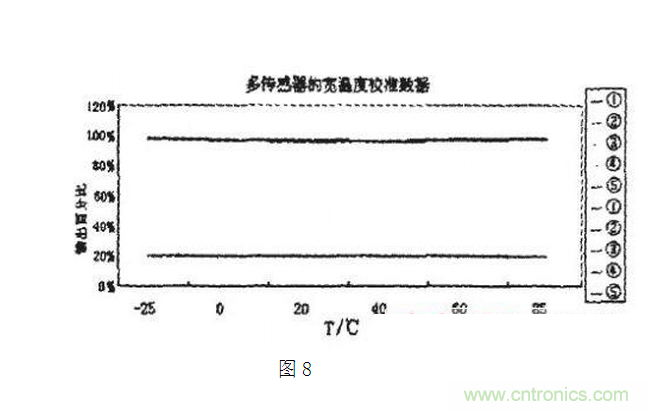 压阻式压力传感器在汽车上的应用实例