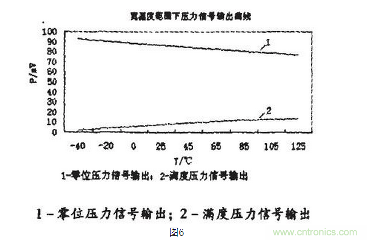 压阻式压力传感器在汽车上的应用实例