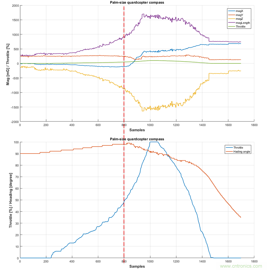 如何正确判断无人机指向故障？让电子罗盘远离磁干扰