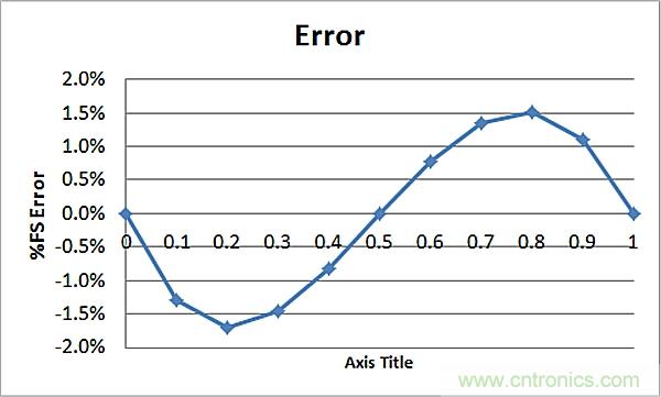 传感器信号调节器如何解决感测元件输出非线性化问题？