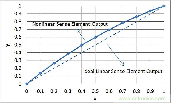 传感器信号调节器如何解决感测元件输出非线性化问题？