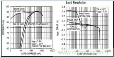 DCDC变换器轻载时三种工作模式是什么？