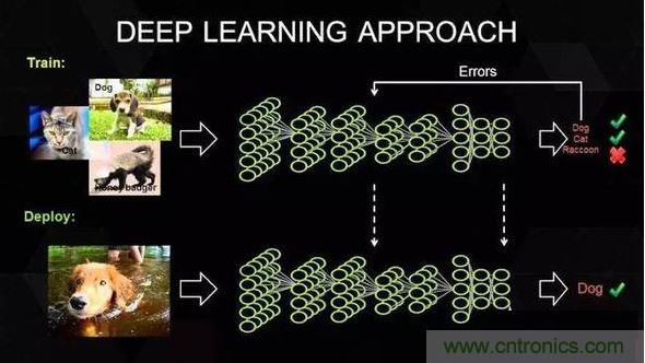 【导读】深度学习在这十年，甚至是未来几十年内都有可能是最热门的话题。虽然深度学习已是广为人知了，但它并不仅仅包含数学、建模、学习和优化。算法必须在优化后的硬件上运行，因为学习成千上万的数据可能需要长达几周的时间。因此，深度学习网络亟需更快、更高效的硬件。  　　众所周知，并非所有进程都能在CPU上高效运行。游戏和视频处理需要专门的硬件&mdash;&mdash;图形处理器（GPU），信号处理则需要像数字信号处理器（DSP）等其它独立的架构。人们一直在设计用于学习（learning）的专用硬件，例如，2016年3月与李世石对阵的AlphaGo计算机使用了由1920个CPU和280个GPU组成的分布式计算模块。而随着英伟达发布新一代的Pascal GPU，人们也开始对深度学习的软件和硬件有了同等的关注。接下来，让我们重点来看深度学习的硬件架构。  　　对深度学习硬件平台的要求  　　要想明白我们需要怎样的硬件，必须了解深度学习的工作原理。首先在表层上，我们有一个巨大的数据集，并选定了一种深度学习模型。每个模型都有一些内部参数需要调整，以便学习数据。而这种参数调整实际上可以归结为优化问题，在调整这些参数时，就相当于在优化特定的约束条件。 1 　　百度的硅谷人工智能实验室（SVAIL）已经为深度学习硬件提出了DeepBench基准，这一基准着重衡量的是基本计算的硬件性能，而不是学习模型的表现。这种方法旨在找到使计算变慢或低效的瓶颈。 因此，重点在于设计一个对于深层神经网络训练的基本操作执行效果最佳的架构。那么基本操作有哪些呢？现在的深度学习算法主要包括卷积神经网络（CNN）和循环神经网络（RNN）。基于这些算法，DeepBench提出以下四种基本运算：  　　矩阵相乘（Matrix MulTIplicaTIon）&mdash;&mdash;几乎所有的深度学习模型都包含这一运算，它的计算十分密集。  　　卷积（ConvoluTIon）&mdash;&mdash;这是另一个常用的运算，占用了模型中大部分的每秒浮点运算（浮点／秒）。  　　循环层（Recurrent Layers ）&mdash;&mdash;模型中的反馈层，并且基本上是前两个运算的组合。  　　All Reduce&mdash;&mdash;这是一个在优化前对学习到的参数进行传递或解析的运算序列。在跨硬件分布的深度学习网络上执行同步优化时（如AlphaGo的例子），这一操作尤其有效。  　　除此之外，深度学习的硬件加速器需要具备数据级别和流程化的并行性、多线程和高内存带宽等特性。 另外，由于数据的训练时间很长，所以硬件架构必须低功耗。 因此，效能功耗比（Performance per Watt）是硬件架构的评估标准之一。 　　 当前趋势与未来走向 2 英伟达的GPU在深度学习硬件市场上一直处于领先地位。图片：英伟达  　　英伟达以其大规模的并行GPU和专用GPU编程框架CUDA主导着当前的深度学习市场。但是越来越多的公司开发出了用于深度学习的加速硬件，比如谷歌的张量处理单元（TPU/Tensor Processing Unit）、英特尔的Xeon Phi Knight&lsquo;s Landing，以及高通的神经网络处理器（NNU/Neural Network Processor）。像Teradeep这样的公司现在开始使用FPGA（现场可编程门阵列），因为它们的能效比GPU的高出10倍。 FPGA更灵活、可扩展、并且效能功耗比更高。 但是对FPGA编程需要特定的硬件知识，因此近来也有对软件层面的FPGA编程模型的开发。  　　此外，一直以来广为人所接受的理念是，适合所有模型的统一架构是不存在的，因为不同的模型需要不同的硬件处理架构。 而研究人员正在努力，希望FPGA的广泛使用能够推翻这一说法。  　　大多数深度学习软件框架（如TensorFlow、Torch、Theano、CNTK）是开源的，而Facebook最近也开放其 Big Sur 深度学习硬件平台，因此在不久的将来，我们应该会看到更多深度学习的开源硬件架构 。