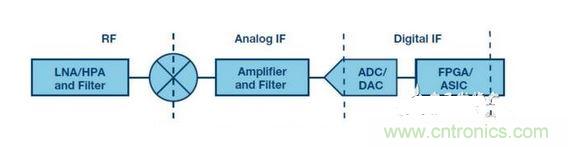 发射机或接收机的典型框图。