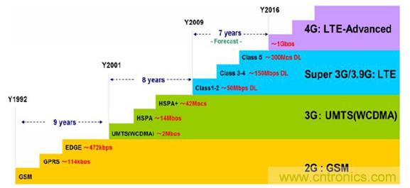 2017年中国射频器件行业发展趋势如何？