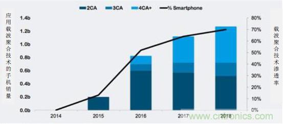 2017年中国射频器件行业发展趋势如何？