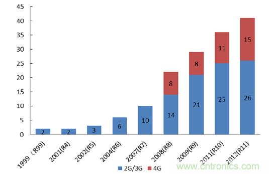 2017年中国射频器件行业发展趋势如何？
