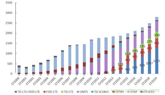 2017年中国射频器件行业发展趋势如何？