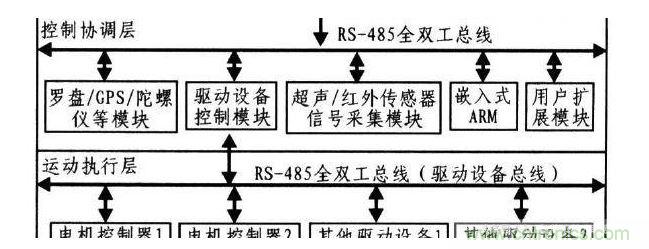 激光雷达避障控制法