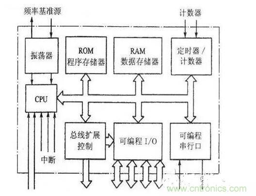 首先明白MCU是什么&mdash;&mdash;即结构与组成