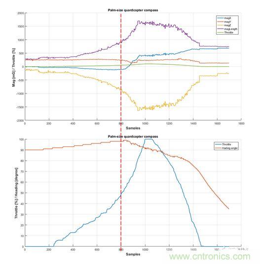 无人机内部系统设计存在问题 油门开启时磁场出现大幅波动