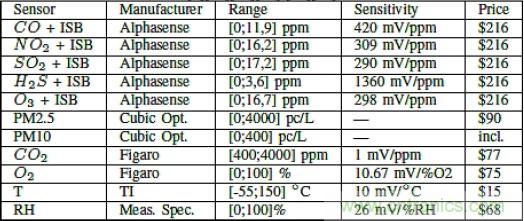 智慧城市急需这种环境传感器网络系统设计