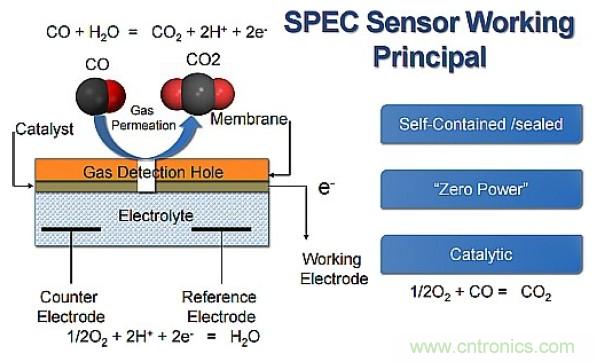 技术前沿：4大问题助你完解