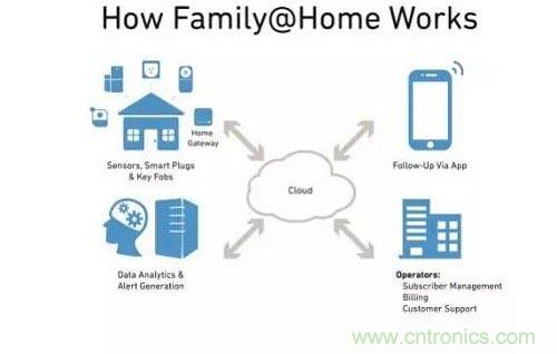 物联网给我们的生活带来了哪些实质性改变？