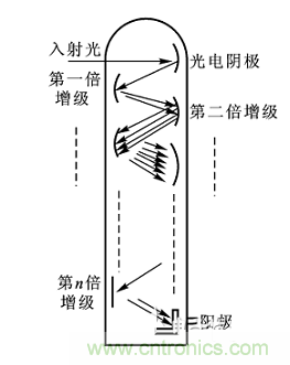 一文读懂光电传感器工作原理、分类及特性