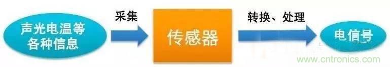 三六九轴传感器究竟是什么？让无人机、机器人、VR都离不开它