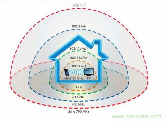 未来还有哪些更强的wifi标准？
