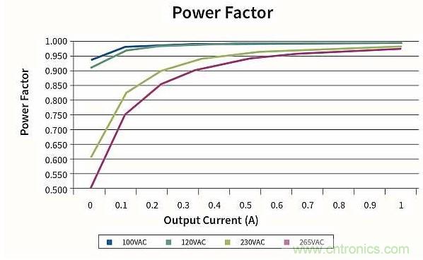 作为两级LED驱动器前端的反激式变换器,该如何设计？