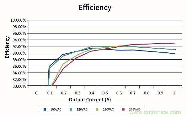 作为两级LED驱动器前端的反激式变换器,该如何设计？