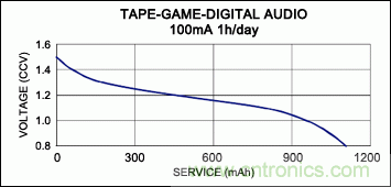 不同供电电压下保持恒定发射功率的ISM发送器