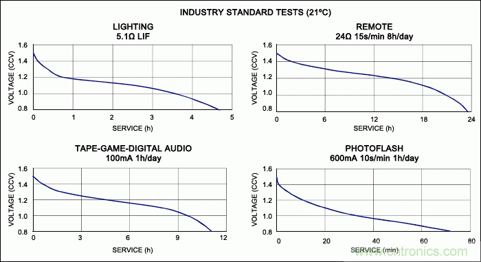 不同供电电压下保持恒定发射功率的ISM发送器
