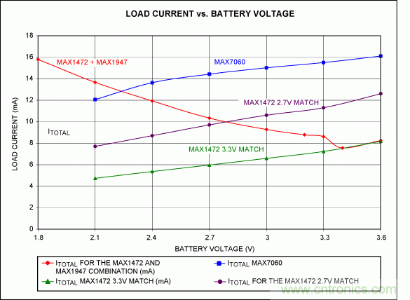 不同供电电压下保持恒定发射功率的ISM发送器