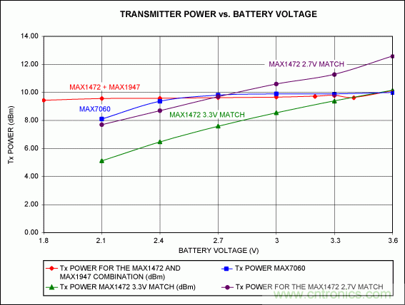 不同供电电压下保持恒定发射功率的ISM发送器