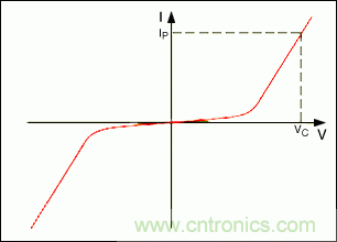 用有源高压瞬态保护器替代传统的汽车电子无源?；て骷? width=