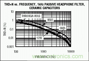 无源元件会影响便携式设备的音质吗？