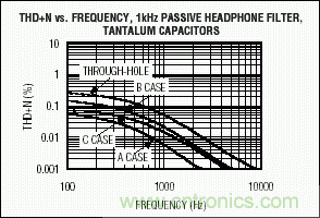 无源元件会影响便携式设备的音质吗？
