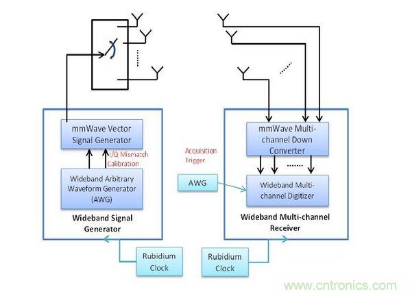 此量测系统包括用于精确Tx与Rx同步化的铷频率，以及可将讯号产生与数据撷取维持一致的撷取触发器