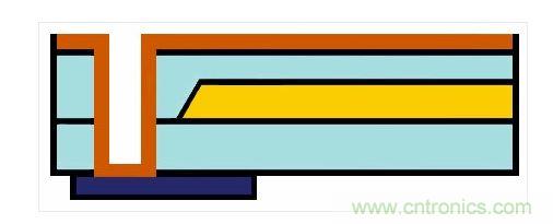 嵌入式光波导的样子。蓝色：主动元件。橙色：电气连接。黄色和浅蓝色：波导和覆层