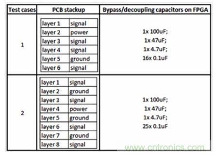 研究PCB去耦合对SSN和EMC影响的测试案例。