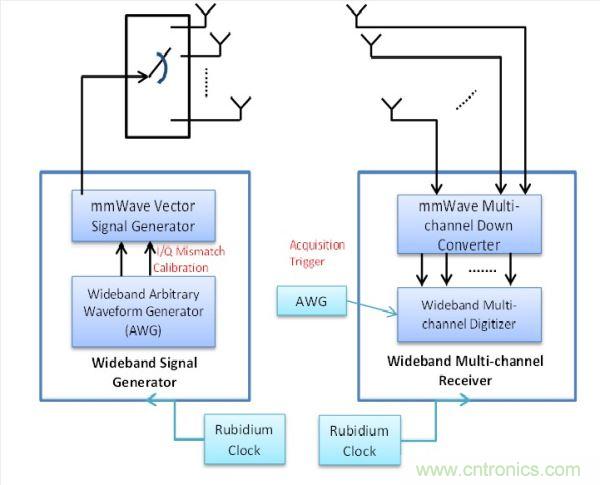 此量测系统包括用于精确Tx与Rx同步化的铷频率，以及可将信号产生与数据撷取维持一致的撷取触发器