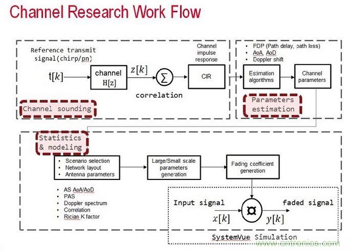 无线传输信道的模型是由信道探测、信道参数估算以及统计资料所组成